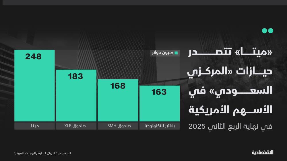 المركزي السعودي يعزز استثماراته في الأسهم الأمريكية بزيادة 130 ضعفاً في الربع الثاني