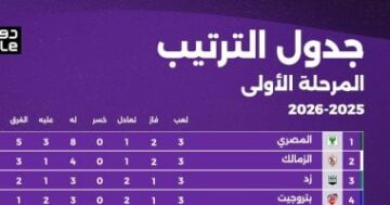 المصري يهيمن على صدارة دوري نايل قبل الجولة الرابعة