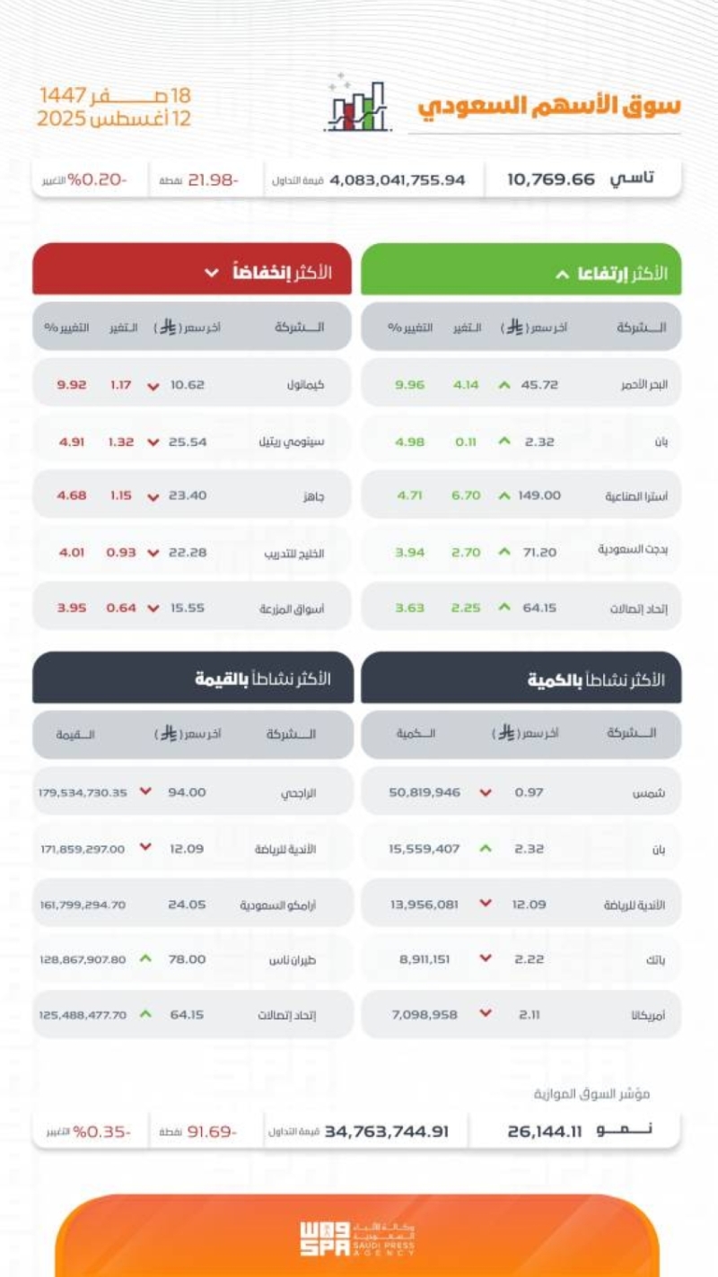 سوق الأسهم السعودية ينهي تداولاته بانخفاض ويستقر عند 10769.66 نقطة