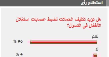 غالبية القراء تدعم تعزيز جهود مكافحة استغلال الأطفال في التسول