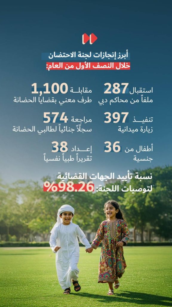 لجنة الاحتضان في دبي تدرس 287 ملفاً جديداً