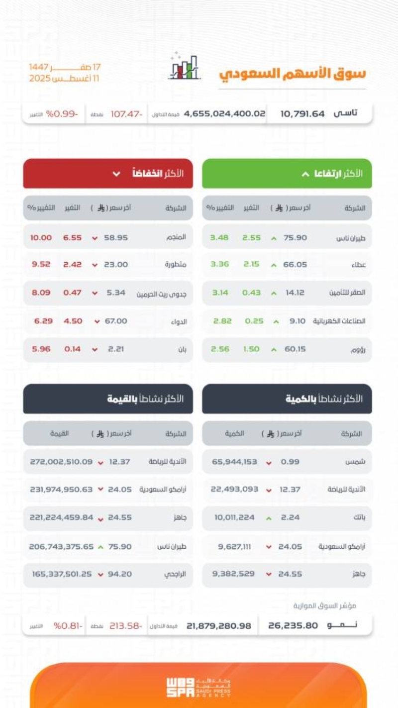 هبوط مؤشر سوق الأسهم السعودية إلى 10791.64 نقطة في ختام التداولات