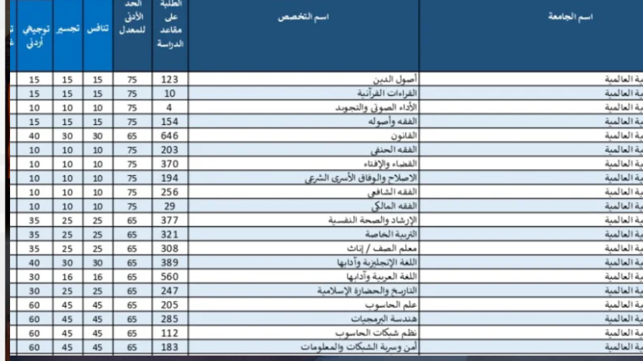 مكانك موجود .. رسميا معدلات القبول الموحد 2025 جامعة اليرموك لجميع التخصصات