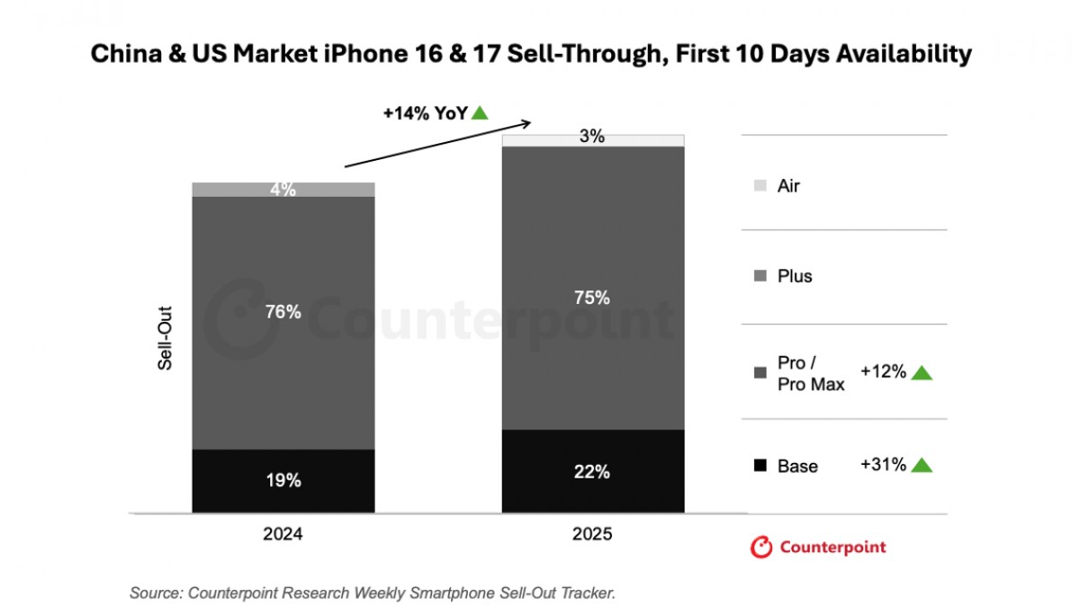 مبيعات سلسلة iPhone 17 تحقق أرقاماً قياسية متفوقة على الأجيال السابقة في زمن قياسي مذهل