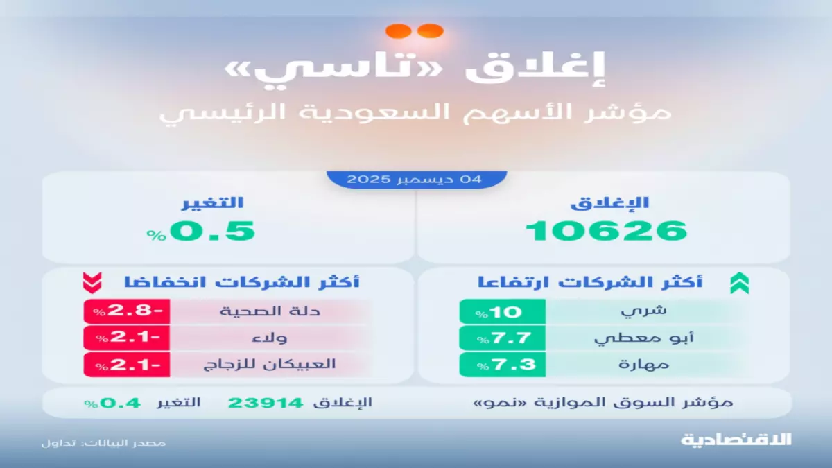 عاجل الأسهم السعودية ترتفع بقوة لليوم الثاني على التوالي وأرامكو تحقق قفزة تاريخية بأرباح قياسية بلغت أربعة أرباع مليار ريال
