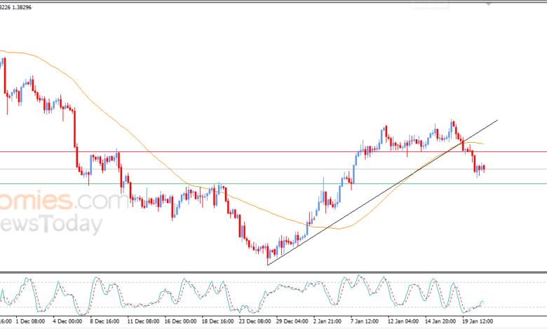 توقعات وتداعيات سعر الدولار مقابل الدولار الكندي وتسجيله لضغوط سلبية اليوم 21 يناير 2026