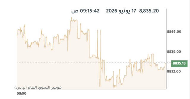 تباين أداء بورصة الكويت صباحاً وسط ترقب المستثمرين لقرار الفيدرالي