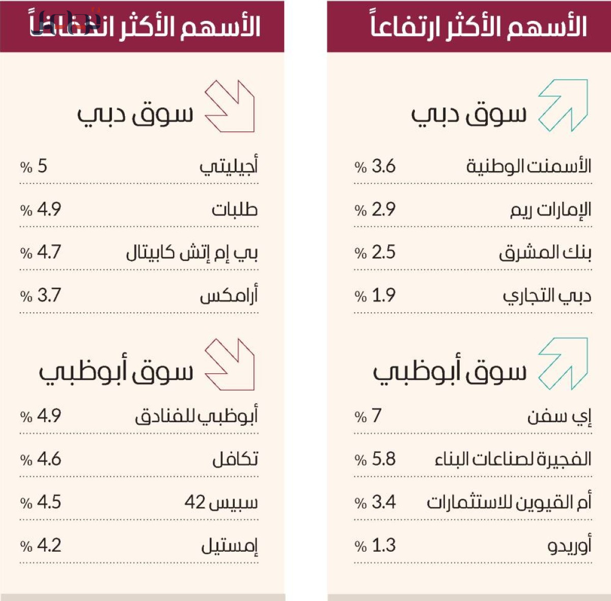 تراجع جماعي في الأسهم العربية يثير تساؤلات حول مستقبل السوق