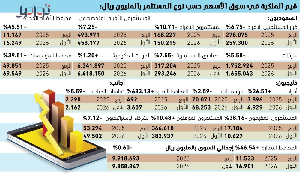 نمو قياسي بنسبة 633 في المحافظ الخليجية في سوق الأسهم السعودية