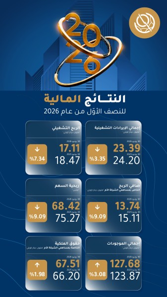 ارتفاع صافي أرباح بورصة الكويت إلى 13.74 مليون دينار في النصف الأول