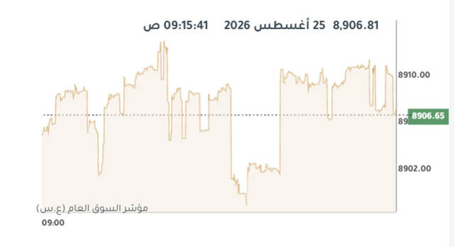 ارتفاع مؤشر بورصة الكويت في بداية التداول بفضل أداء إيجابي لعدد من القطاعات