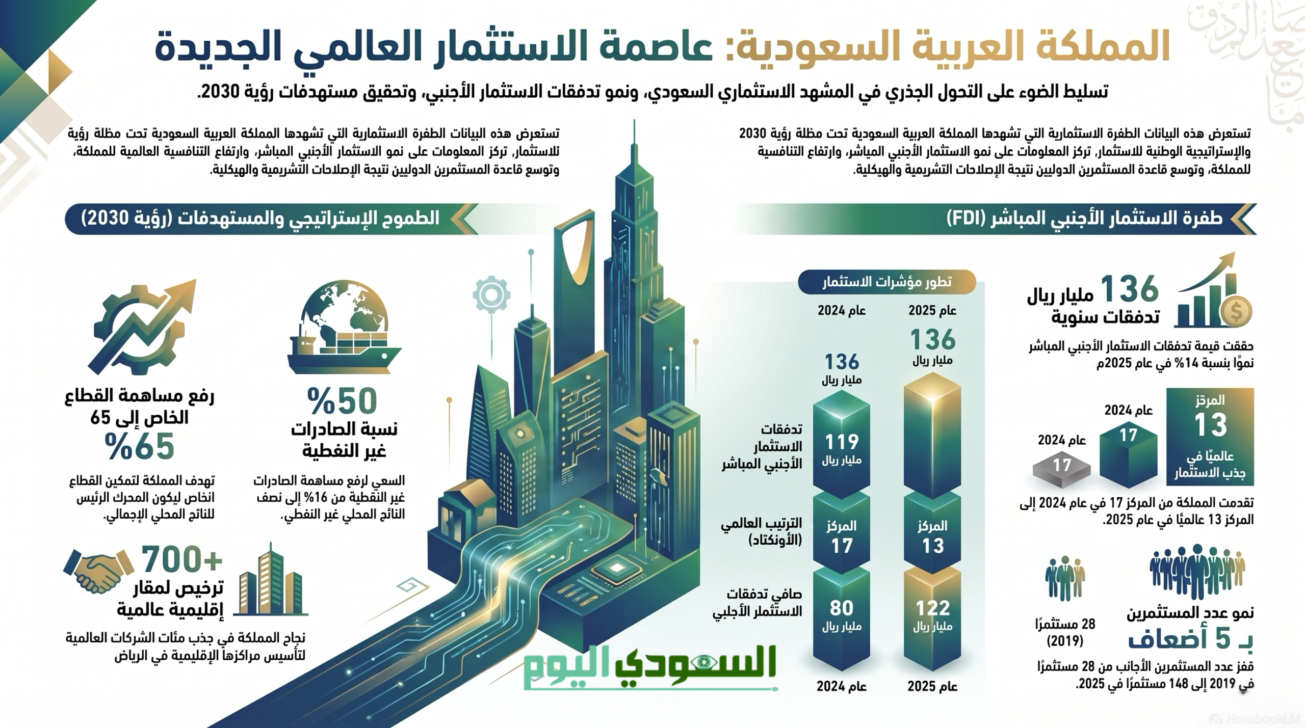 السعودية تتفوق على العالم وتحقق نموا استثنائيا في الاستثمار الأجنبي المباشر خلال عام 2025
