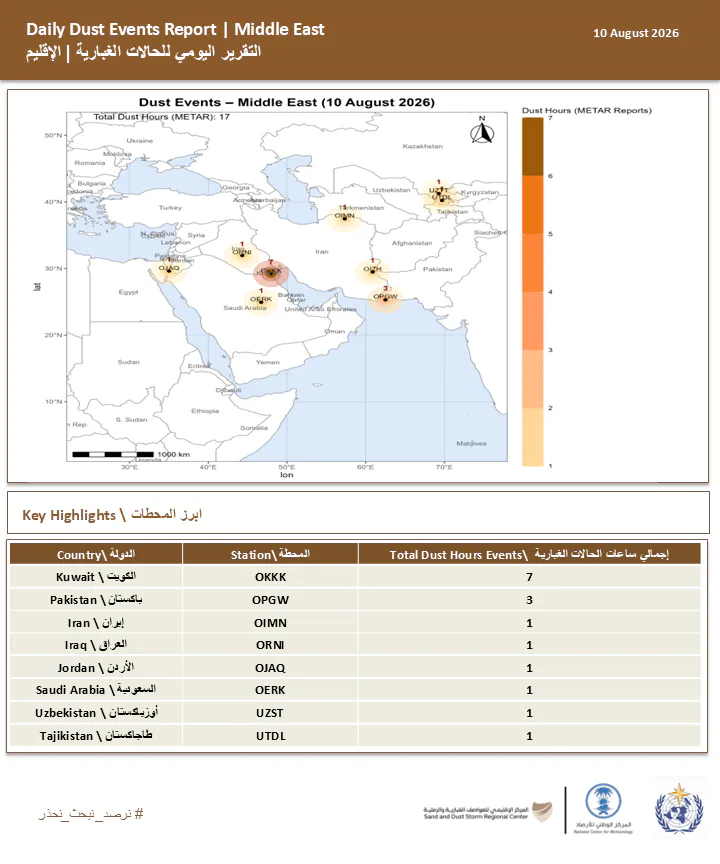 الكويت تسجل أعلى مستوى من الغبار بواقع سبع ساعات وتسجل 17 ساعة من الظروف الغبارية خلال العشرة أيام الماضية