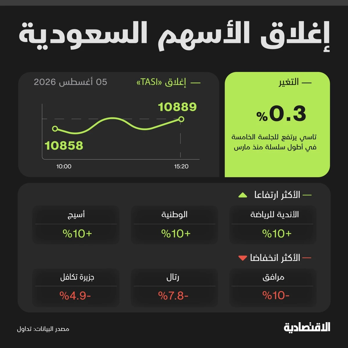 تحليل الأسهم السعودية يحقق أدنى مستوى في 3 سنوات ويعزز فرص تحسين الأرباح