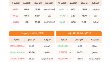 تراجع السوق السعودي 76 نقطة مع ارتفاع قياسي لأسهم دي بي إس وأماك