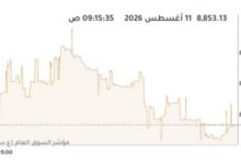 تراجع مؤشر بورصة الكويت في بداية التداول بفعل تأثير انخفاض أداء ثلاثة قطاعات رئيسية
