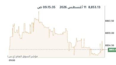 تراجع مؤشر بورصة الكويت في بداية التداول بفعل تأثير انخفاض أداء ثلاثة قطاعات رئيسية