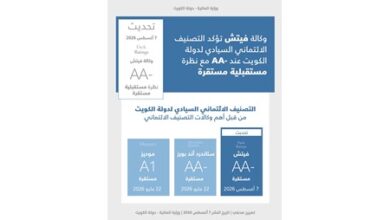 تصنيف الكويت السيادي يتواصل عند درجة AA مع تأكيد الجدارة المالية