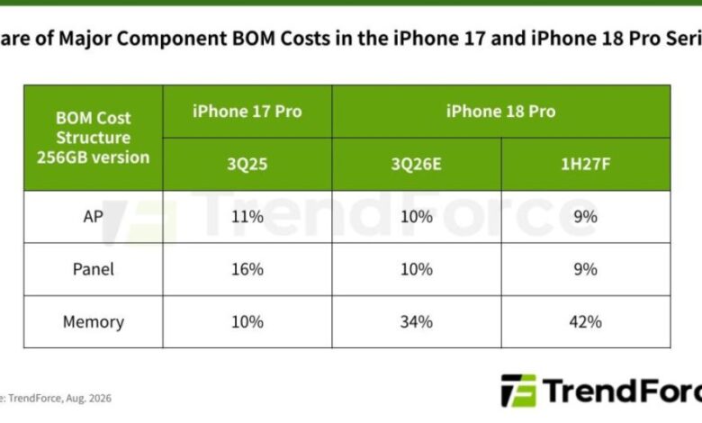 تكلفة تصنيع iPhone 18 Pro قد ترتفع بنسبة 40%: هل نشهد زيادة حاسمة في الأسعار قريبًا؟
