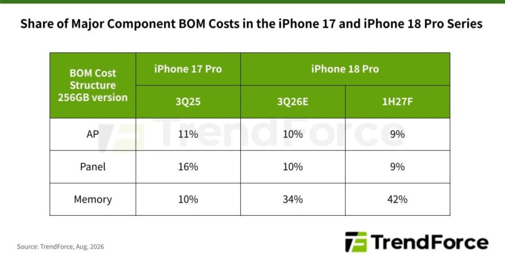 تكلفة تصنيع iPhone 18 Pro قد ترتفع بنسبة 40%: هل نشهد زيادة حاسمة في الأسعار قريبًا؟