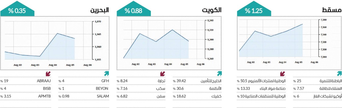 سوق دبي يواصل الصدارة مع ارتفاع جماعي للأسواق العربية في أسبوع مليء بالمفاجآت
