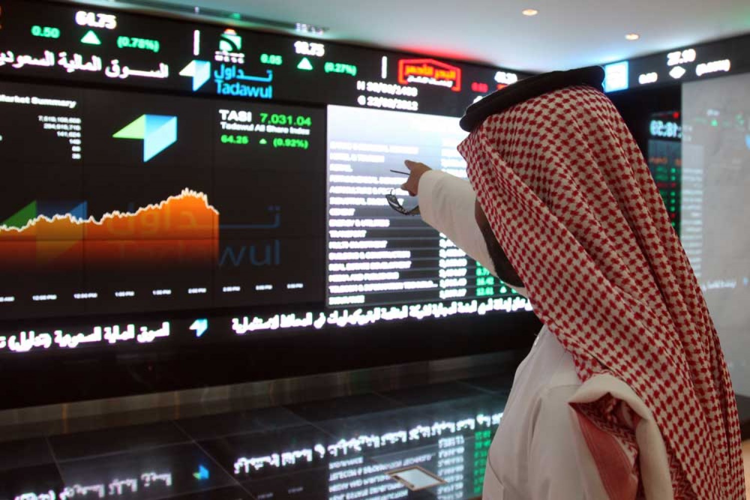 مؤشر سوق الأسهم السعودية يحقق مكاسب قوية ويتجاوز مستوى 10887 نقطة بارتفاع 29 نقطة
