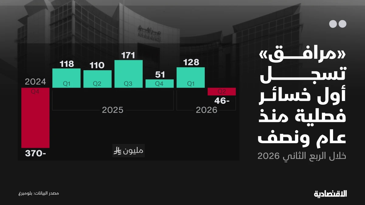 مرافق السعودية تسجل ثاني خسارة فصلية منذ الإدراج في السوق المالية