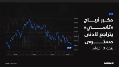 نتائج الشركات تضع الأسهم السعودية على أعتاب تجاوز 11 ألف نقطة