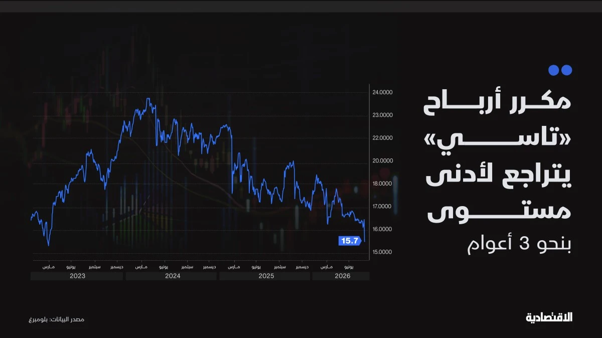 نتائج الشركات تضع الأسهم السعودية على أعتاب تجاوز 11 ألف نقطة